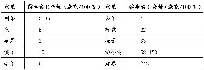 水果界的维 C 天花板！维 C 含量是橙子的78倍！可惜很多人不知道（组图） - 2