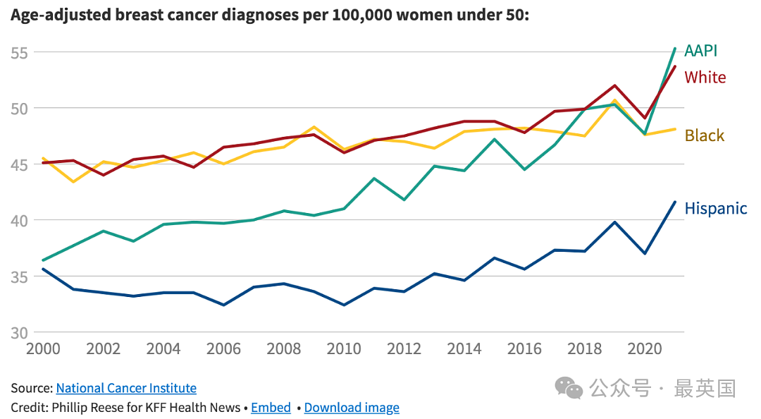 蹊跷！美国亚裔女性乳腺癌发病率开始飙升，医生也无法解释原因…（组图） - 5