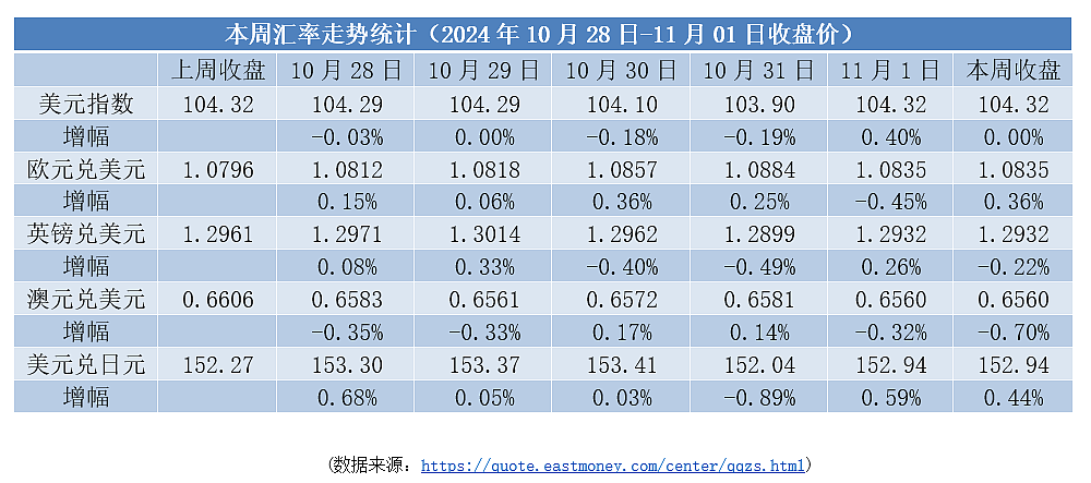 【本周焦点】​美元回升受就业数据影响 | 欧元区通胀与就业改善（组图） - 1