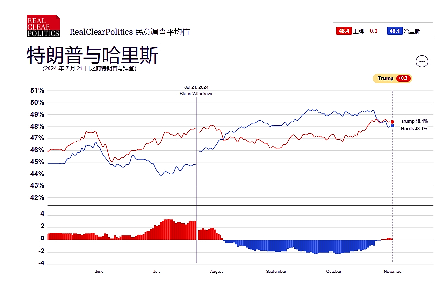 全美震呆！拜登遭白宫“禁言”，只因妨碍哈里斯竞选，特朗普胜势（组图） - 6