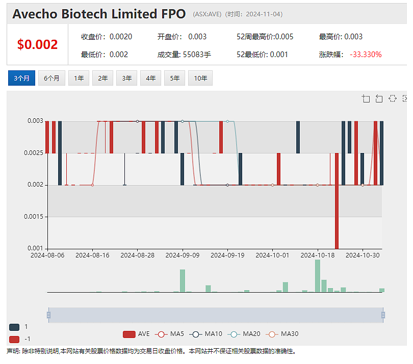 羊毛制品公司美利奴Merino & Co. Ltd，上市连涨四日涨幅逾三倍，市值逾4000万，2024上财年盈利13.73万澳元 - 4