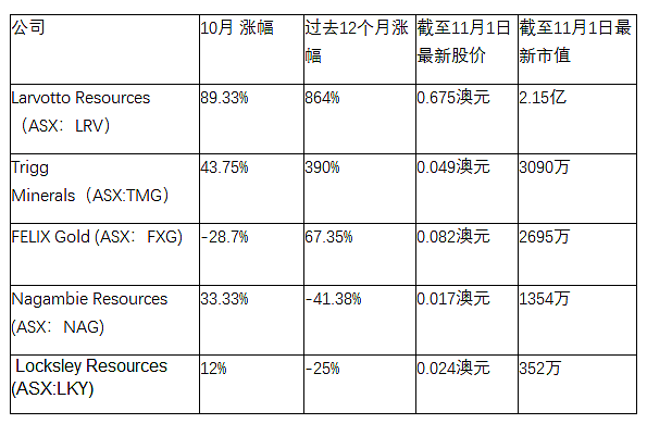 10月澳洲股市观察之二：锑矿股“风生水起” ，工党政府将免除20%学生贷款债务，免债总额有望达160亿！300万澳人将从中受益 - 2