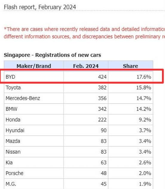 车牌就花80万！继马泰澳后，中国电车杀入新加坡！“我该买特斯拉 or 比亚迪...”（组图） - 6