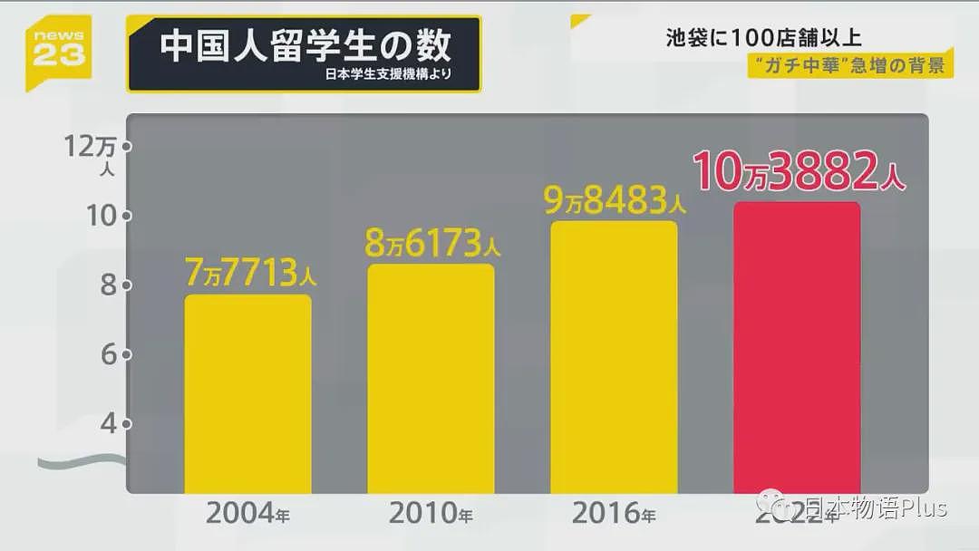 即便学费翻倍也不需要打工，日媒分析中国留学生何时变得比日本人富有？（组图） - 6