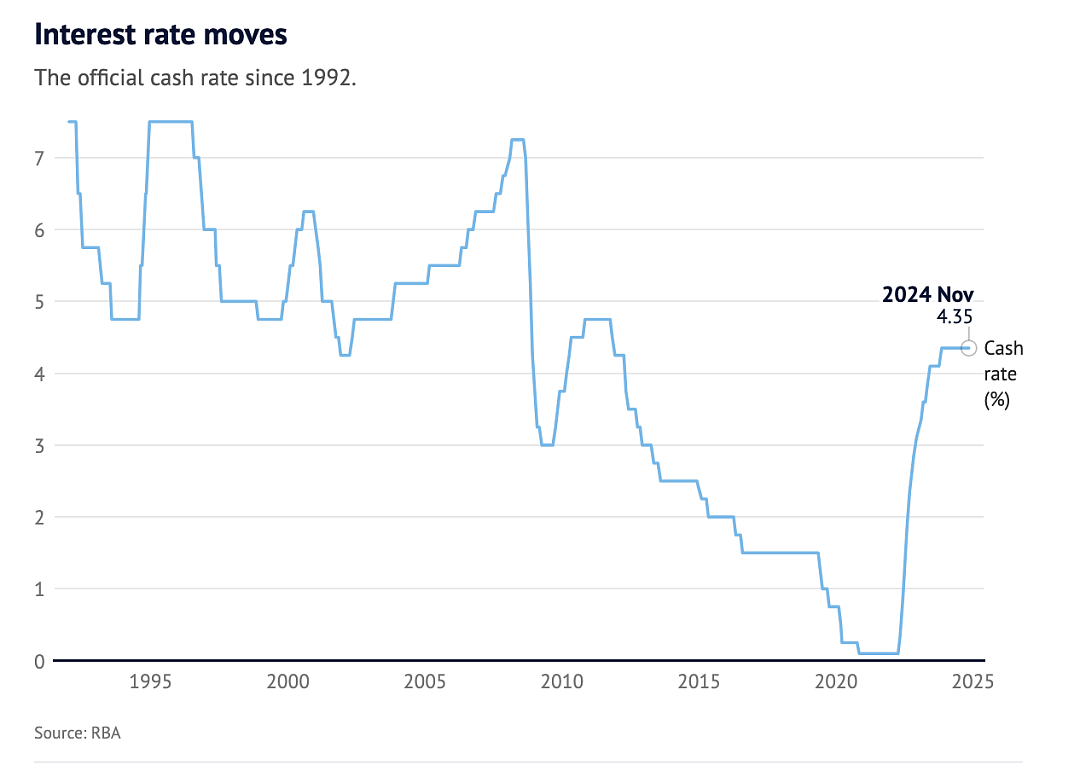 澳联储维持利率在4.35%不变（组图） - 1