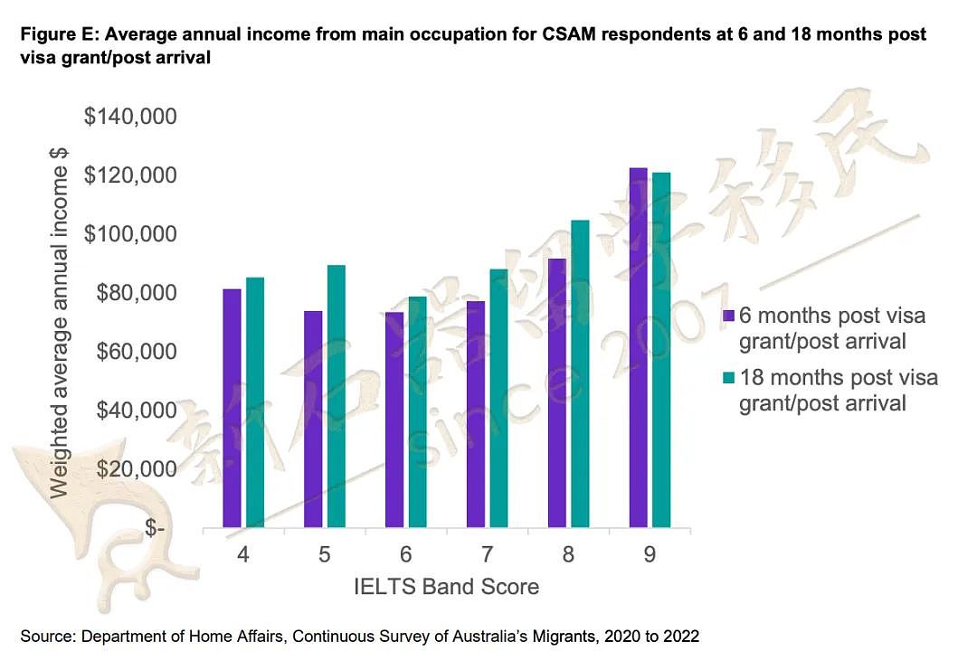 澳大利亚移民就业报告重磅出炉！技术移民打分难怪要这么改？（组图） - 7
