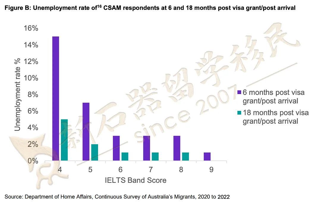 澳大利亚移民就业报告重磅出炉！技术移民打分难怪要这么改？（组图） - 5