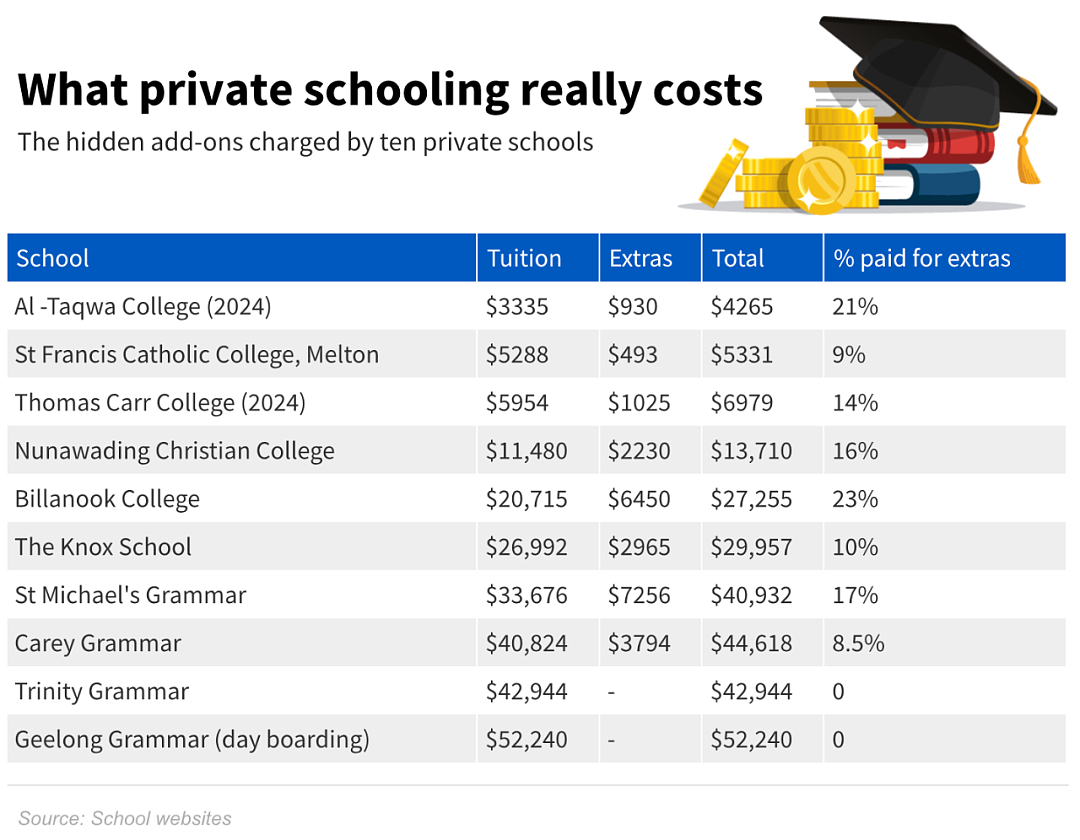 看完沉默……在墨尔本送娃上私校到毕业要花多少钱？最新版！（组图） - 3