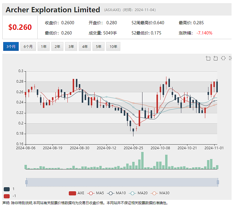 羊毛制品公司美利奴Merino & Co. Ltd，上市连涨四日涨幅逾三倍，市值逾4000万，2024上财年盈利13.73万澳元 - 6