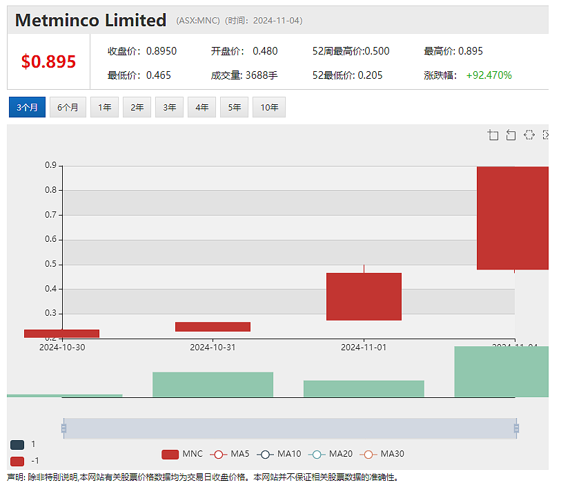 羊毛制品公司美利奴Merino & Co. Ltd，上市连涨四日涨幅逾三倍，市值逾4000万，2024上财年盈利13.73万澳元 - 2