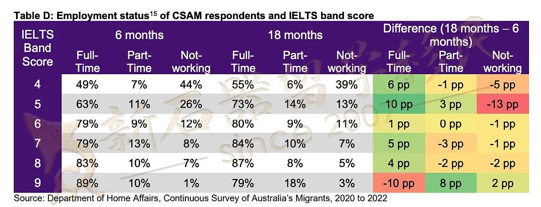 澳大利亚移民就业报告重磅出炉！技术移民打分难怪要这么改？（组图） - 4