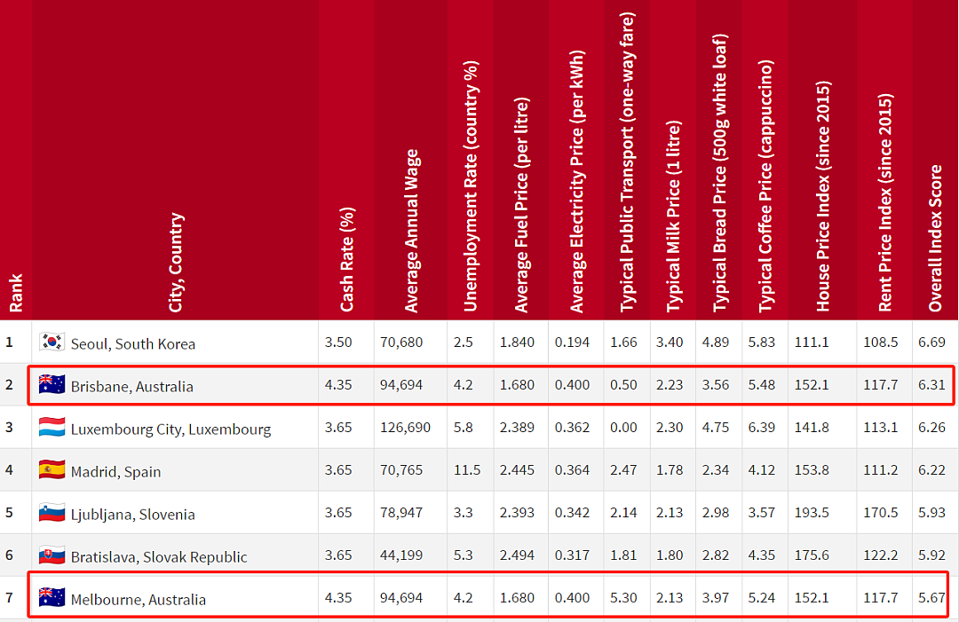 好意外！这份全球排名，墨尔本居然排第7！（组图） - 8