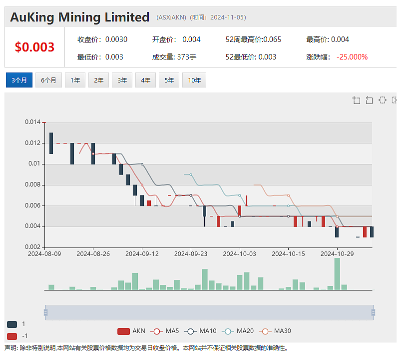 【异动股】Auking Mining (ASX：AKN)季报：战略收购铌稀土及铀项目，资产潜力获机构青睐 - 2