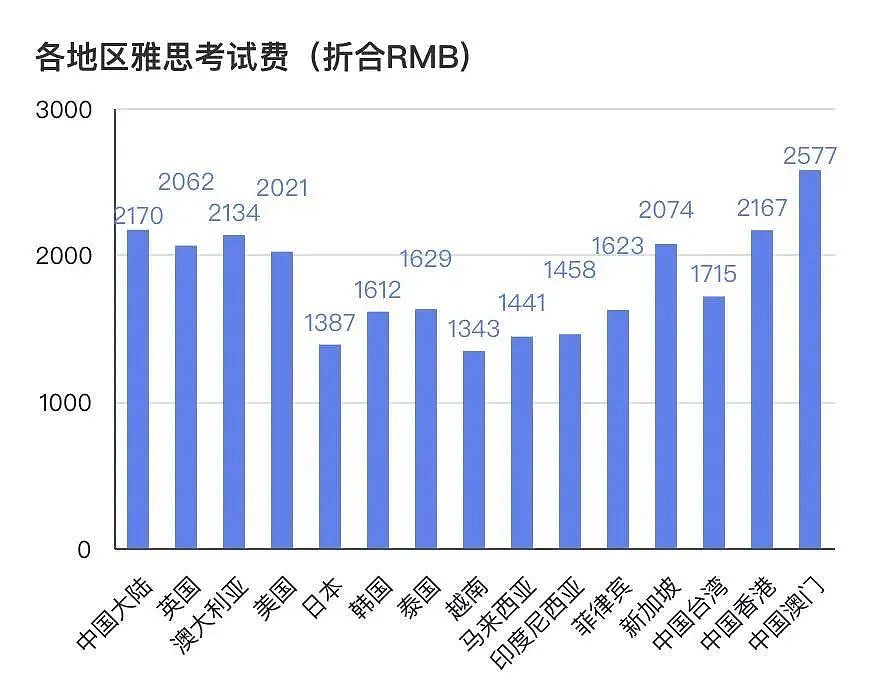 中国女生海外替考雅思被捕！港大、墨大突然官宣提高语言要求，造假频发后雅思也贬值了？（组图） - 7