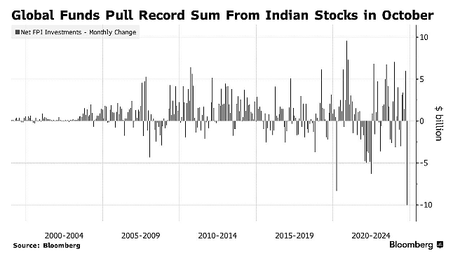 创纪录外资逃离印度股市【今日图表】（组图） - 1