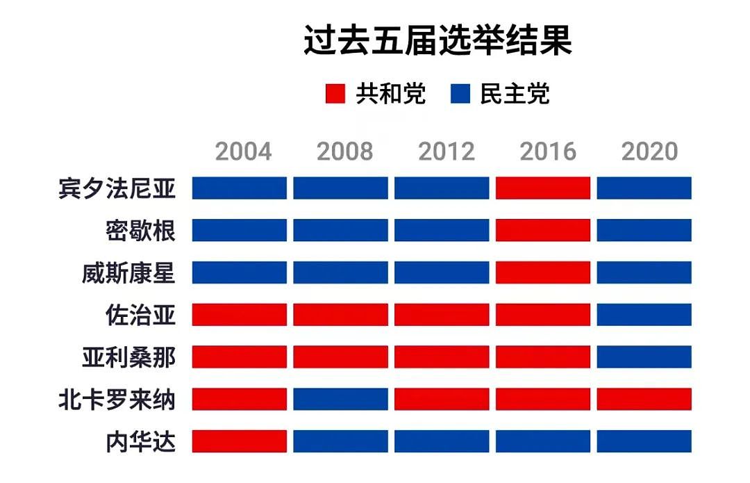 特朗普赢了！摇摆州一夜翻红，背负34项罪名的他将重返白宫（组图） - 3