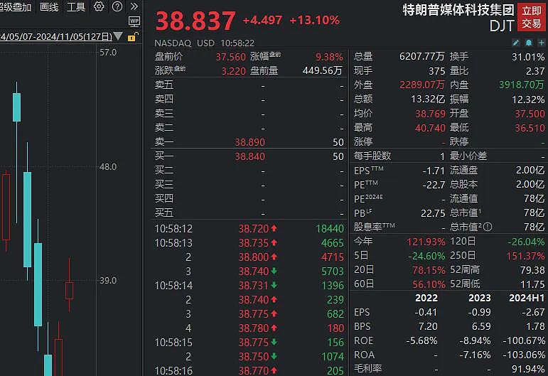 美国大选决战日！至少50位检察长联合声明：“请和平移交权力”！股市还在爆炒，“特朗普概念股”大涨13%（组图） - 2