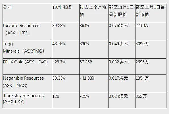 通胀回归任重道远，澳储行维持利率不变，澳贸易部长看好澳中贸易前景，活龙虾和牛肉禁令有望全面解除，“牛市旗手”券商板块再度走强 - 22