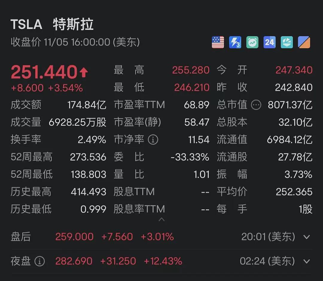 特朗普宣布胜选：将结束战争、减税！马斯克刷“大火箭”！特朗普媒体科技集团瞬间狂飙43%（组图） - 4