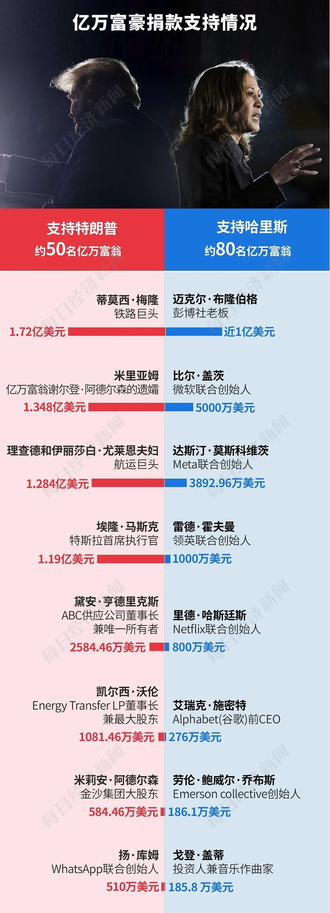 特朗普2.0来了！一文读懂其九大政策主张及市场影响！美国大选烧掉159亿美元，100多位亿万富翁投了多少钱（组图） - 5