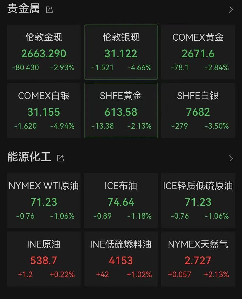 把马斯克挂嘴边，特朗普3分钟提了11次，特斯拉股价大涨超10%！金价却暴跌80美元，德法两国防长紧急开会（组图） - 4