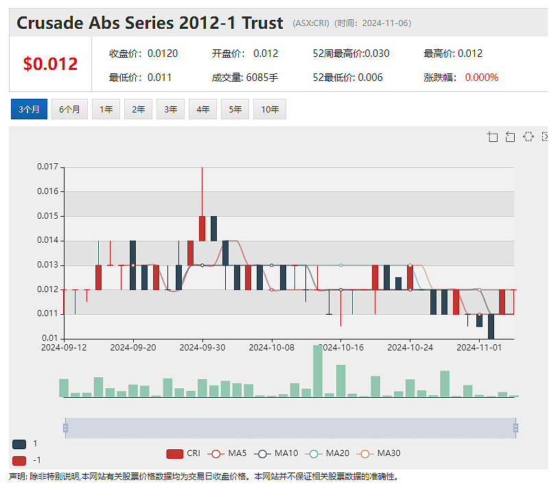 Critica(ASX：CRI)聚焦高潜力稀土项目，Coda Minerals(ASX：COD铜钴项目研究迎重磅升级 - 5