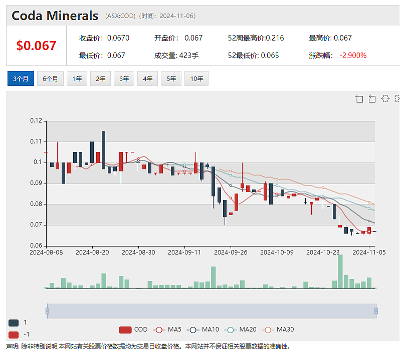 Critica(ASX：CRI)聚焦高潜力稀土项目，Coda Minerals(ASX：COD铜钴项目研究迎重磅升级 - 2