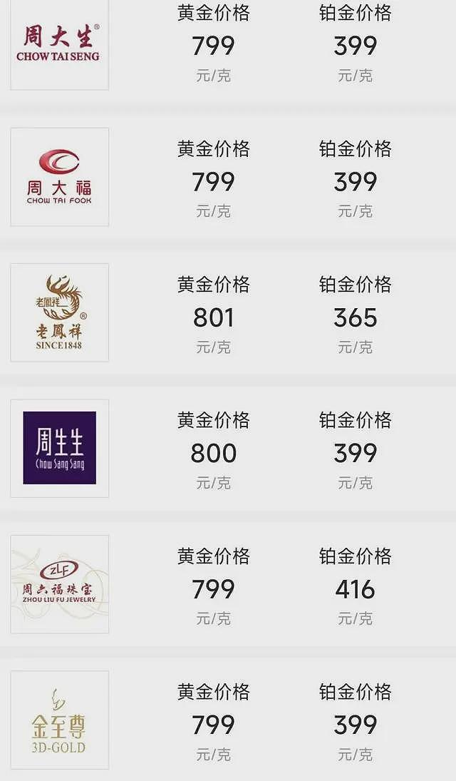 “金价跳水”上热搜！品牌金饰跌破800元关口，有投资者提前出手，变现38万元（组图） - 4