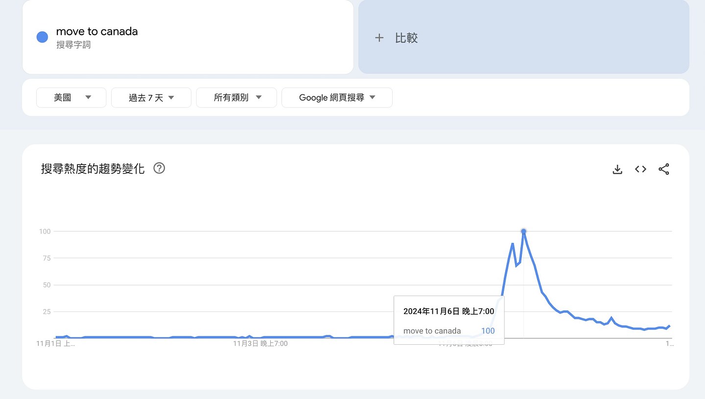 特朗普当选！“移居加拿大”迅速成网上热搜，一日暴增9900%（组图） - 1