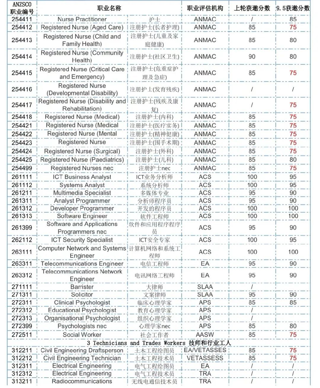 澳洲移民突然放水！大量华人被邀拿绿卡！分数新低，很快下签（组图） - 10