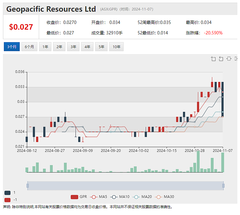 【异动股】金矿股Geopacific Resources (ASX：GPR) 季报：引入战投灵宝黄金，Woodpark资源量扩增 - 2