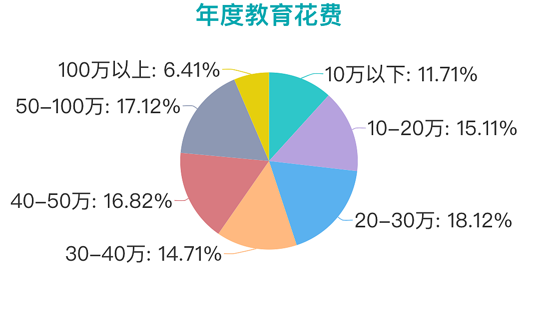 北上深爹妈：决心送娃出国读书后，我们存了近8位数的钱...（组图） - 1