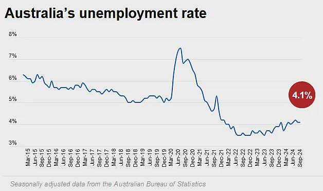 海外移民锐减，未来两年澳人工资增长放缓！失业率恐攀升（组图） - 3