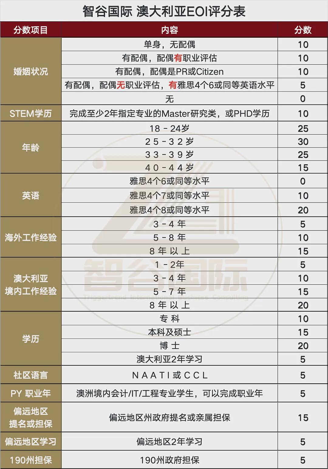 澳洲技术移民大放水！低分境外申请人获邀，机会来了？（组图） - 2