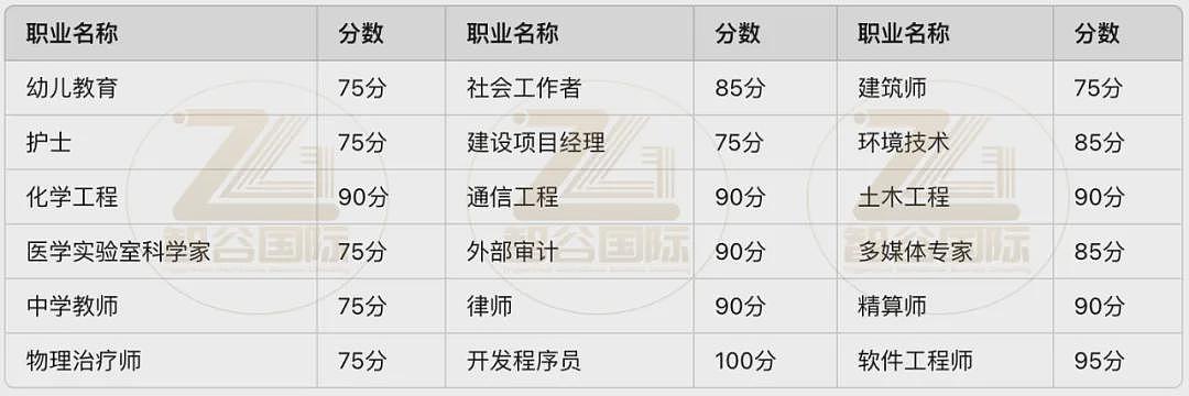 澳洲技术移民大放水！低分境外申请人获邀，机会来了？（组图） - 1