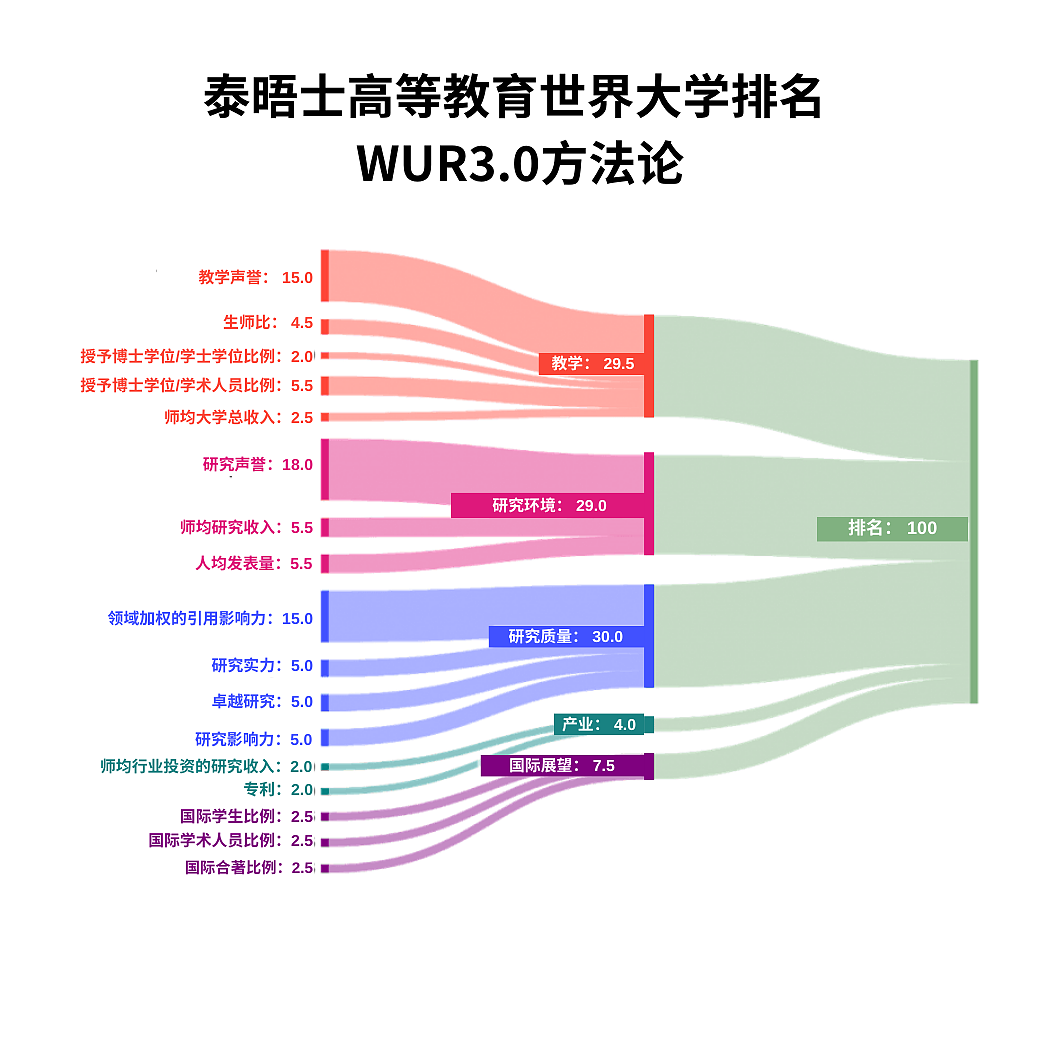 突然官宣！2025泰晤士世界大学排名发布，澳洲留子：没充钱，能信（组图） - 4