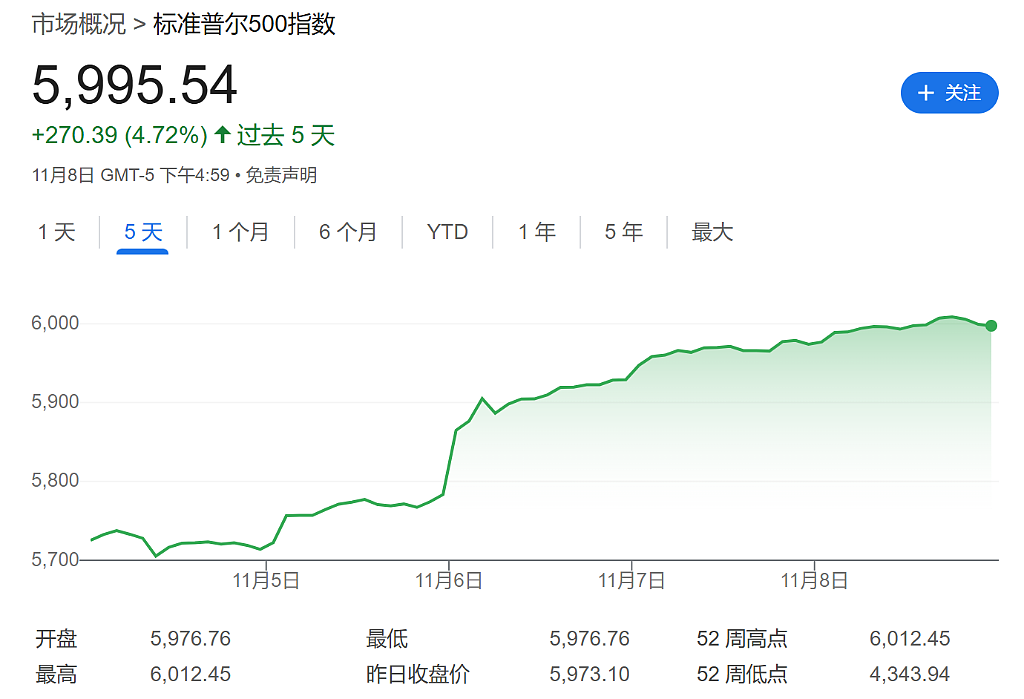 2016市场错判特朗普，这一次就对了吗？（组图） - 2