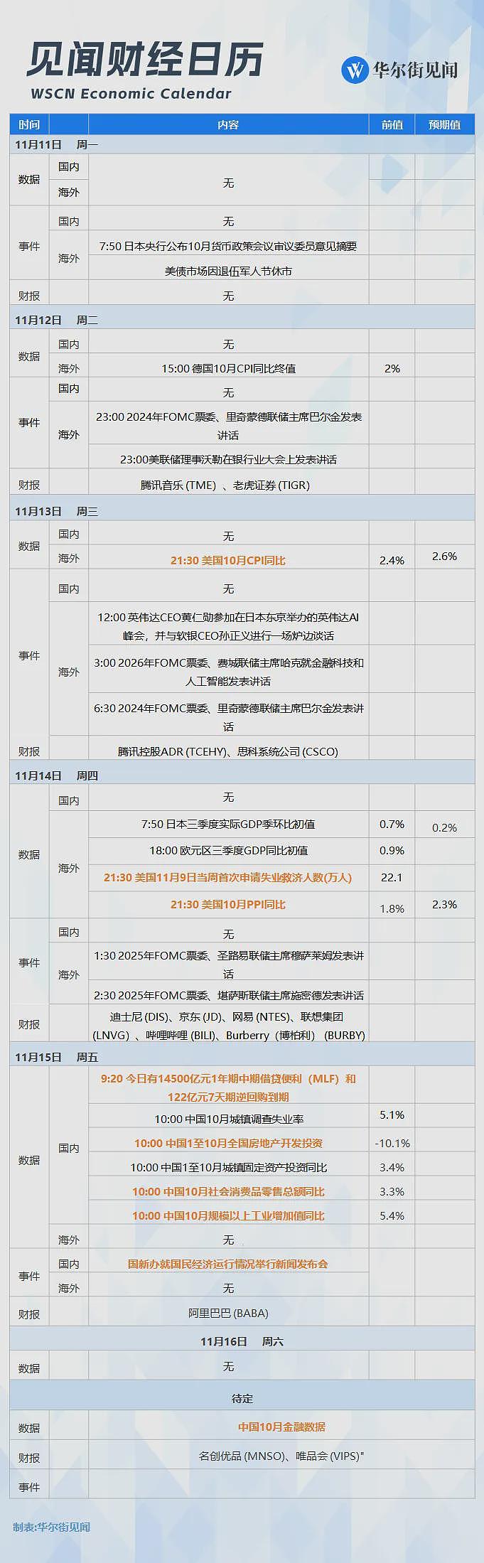 一重磅日程：腾讯阿里财报，中国10月金融及经济数据，鲍威尔讲话，美国通胀数据（组图） - 1