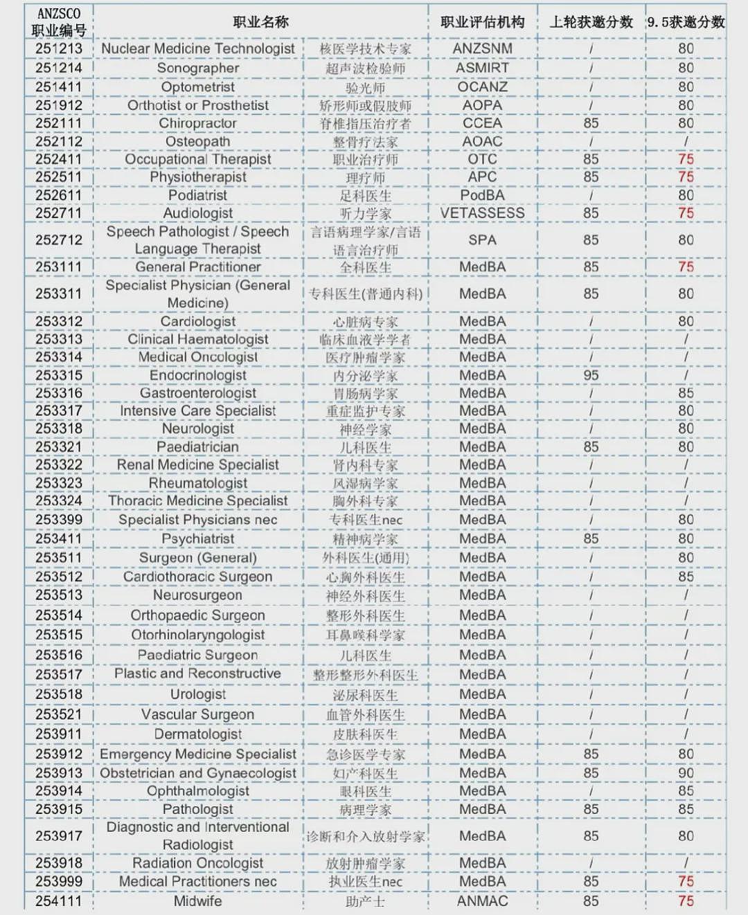 官宣！澳洲移民大放宽，门槛骤降，留学生常选专业“大赦”，拿PR更简单了；许多华人获邀，只要...（组图） - 16