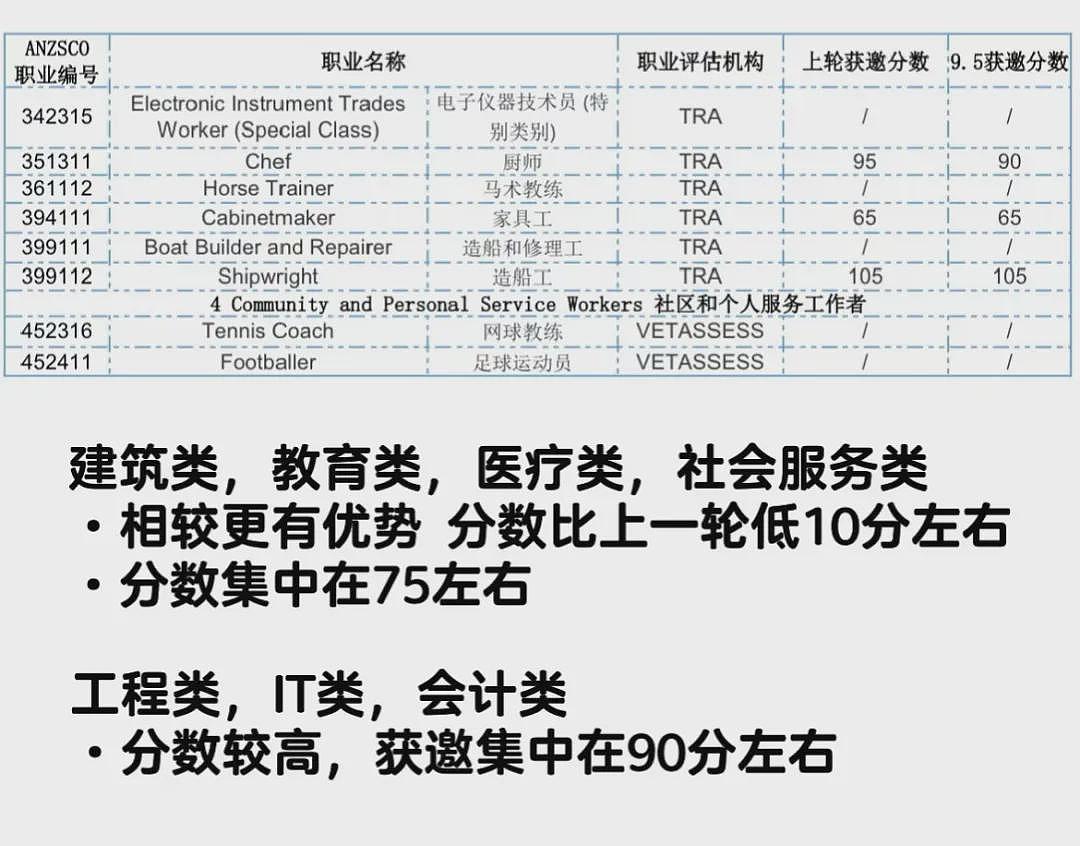 官宣！澳洲移民大放宽，门槛骤降，留学生常选专业“大赦”，拿PR更简单了；许多华人获邀，只要...（组图） - 19