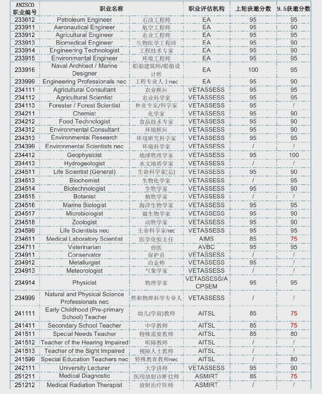 官宣！澳洲移民大放宽，门槛骤降，留学生常选专业“大赦”，拿PR更简单了；许多华人获邀，只要...（组图） - 15