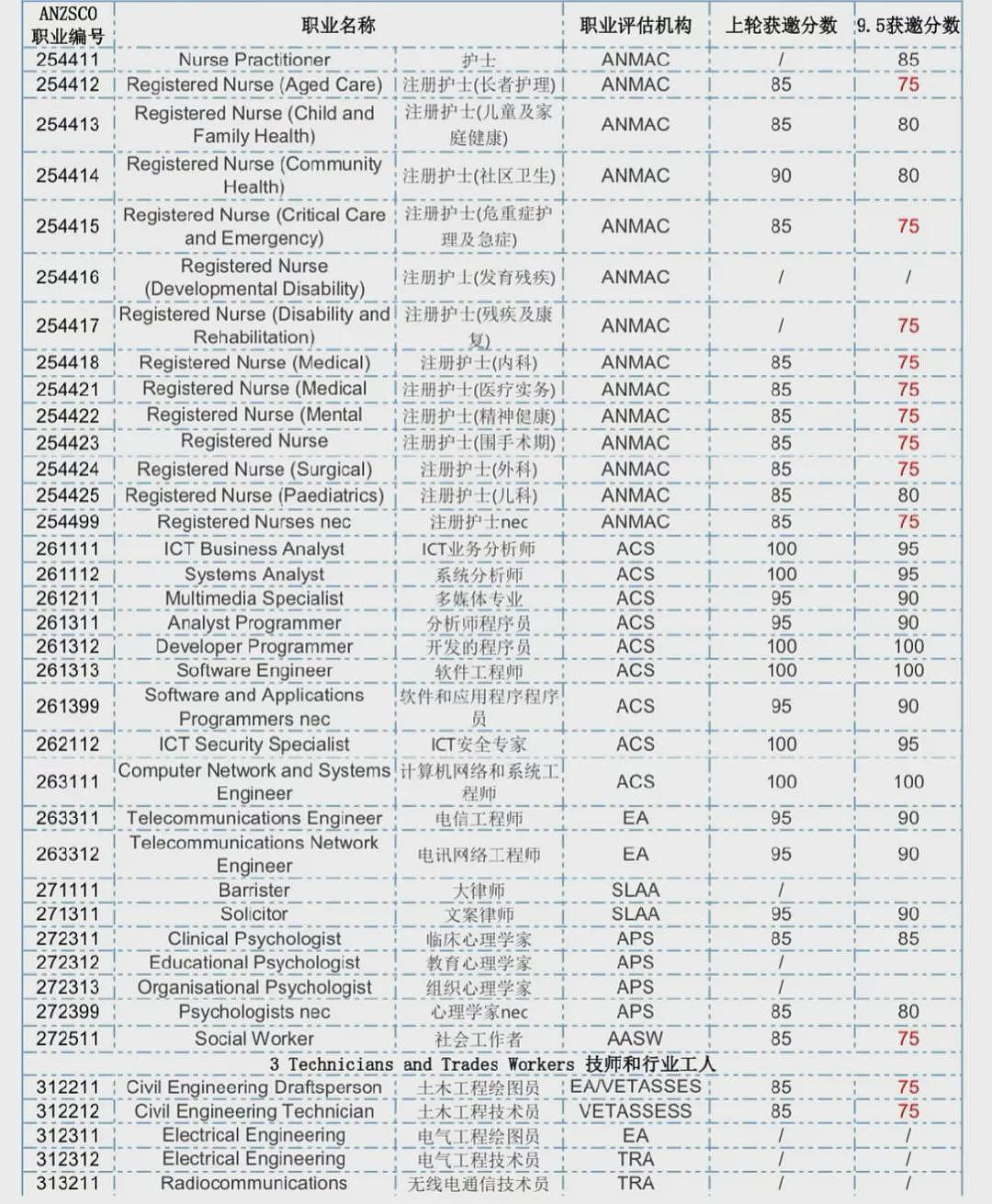 官宣！澳洲移民大放宽，门槛骤降，留学生常选专业“大赦”，拿PR更简单了；许多华人获邀，只要...（组图） - 17