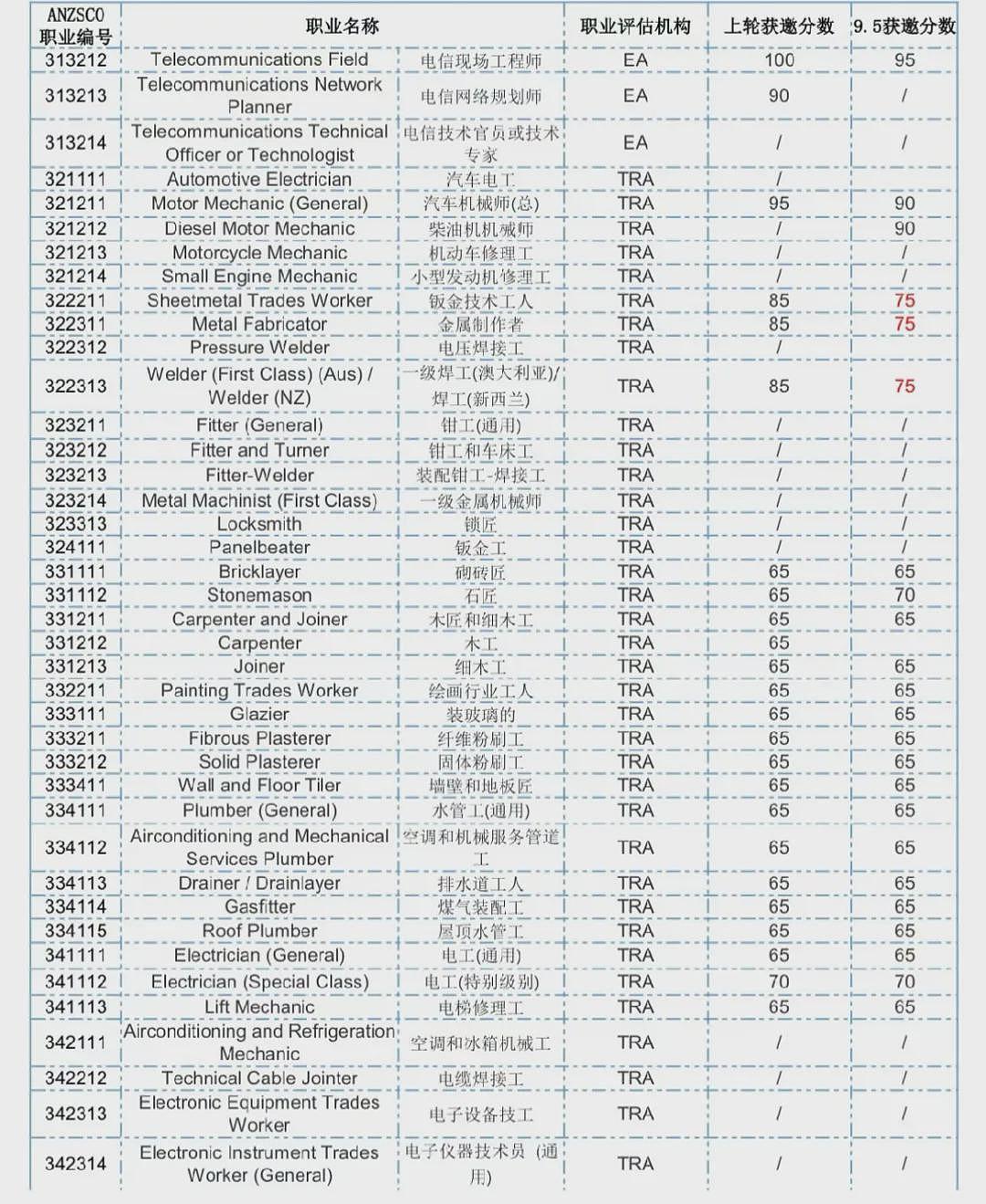 官宣！澳洲移民大放宽，门槛骤降，留学生常选专业“大赦”，拿PR更简单了；许多华人获邀，只要...（组图） - 18