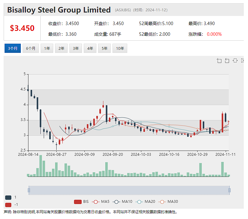 【异动股】特种钢材制造商Bisalloy Steel Group(ASX：BIS)盈利大增，加派特别股息 - 2