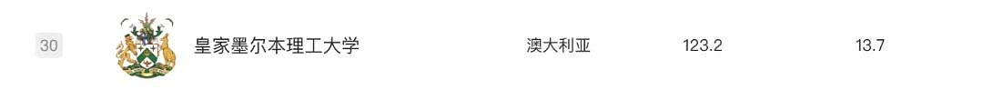 软科2024学科排名震撼发布！莫纳什彻底爆发！工商管理力压哈佛世界第3，4学科前十，墨大33学科前百，RMIT表现亮眼（组图） - 30