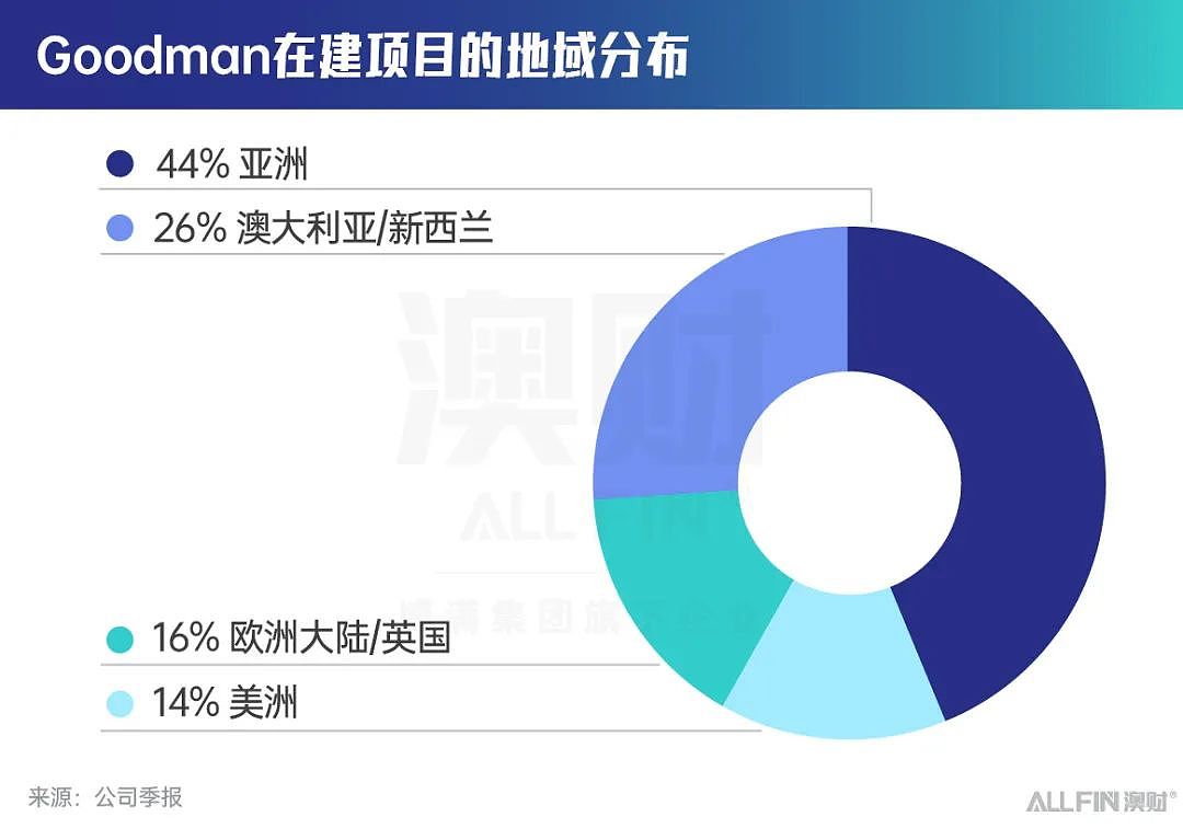 开发商也在靠AI赚钱？数据中心成商业地产投资新出路（组图） - 1