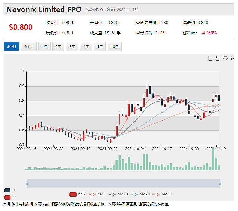 【异动股】Novonix (ASX：NVX) 与汽车巨头Stellantis签署六年期合成石墨材料承购协议 - 2