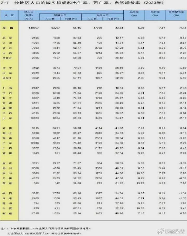 31省份人口出生率公布：广东为何最能生？长三角为何人口负增长（组图） - 2