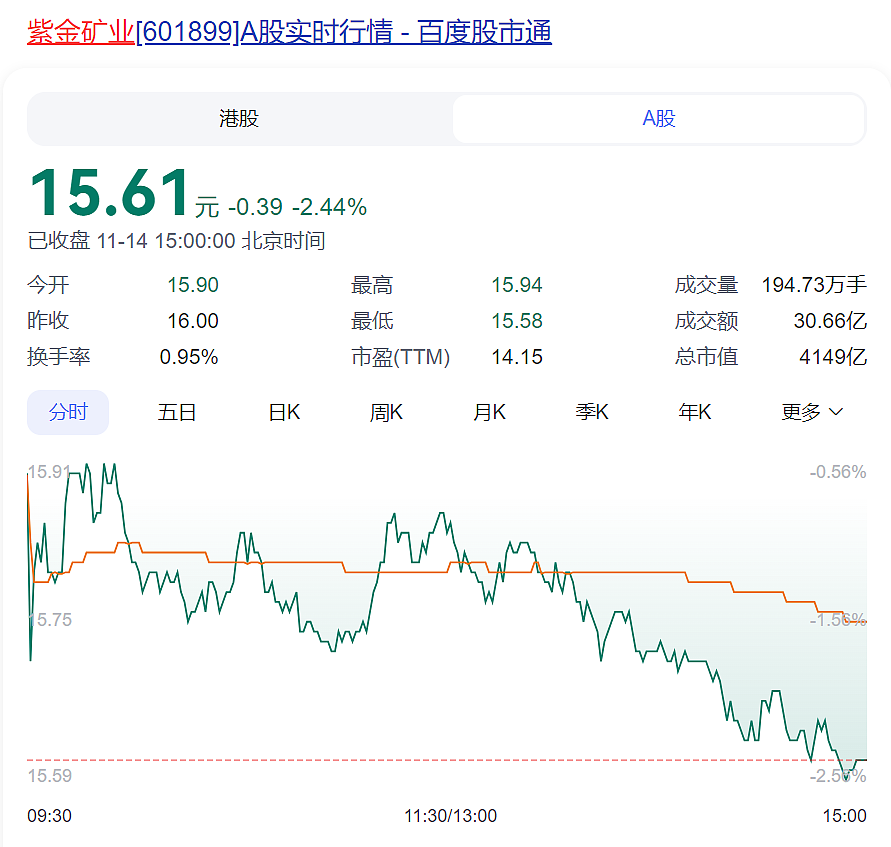 紫金矿业被贩毒集团掠走3.2吨黄金，价值2亿美元？公司回应：矿区安全形势显著恶化，谴责非法采矿行为（组图） - 2