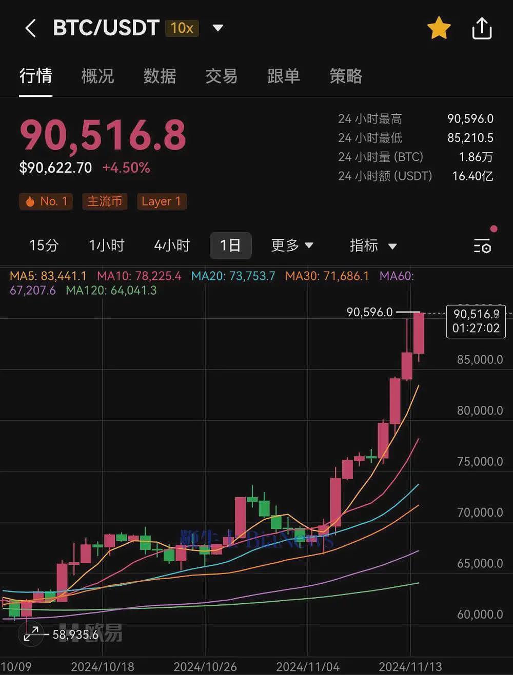 比特币一度突破9.3万美元，但投资者们涨懵不敢动了（图） - 1